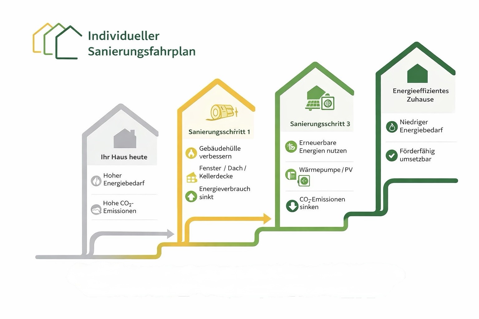 Individueller Sanierungsfahrplan Gebäude