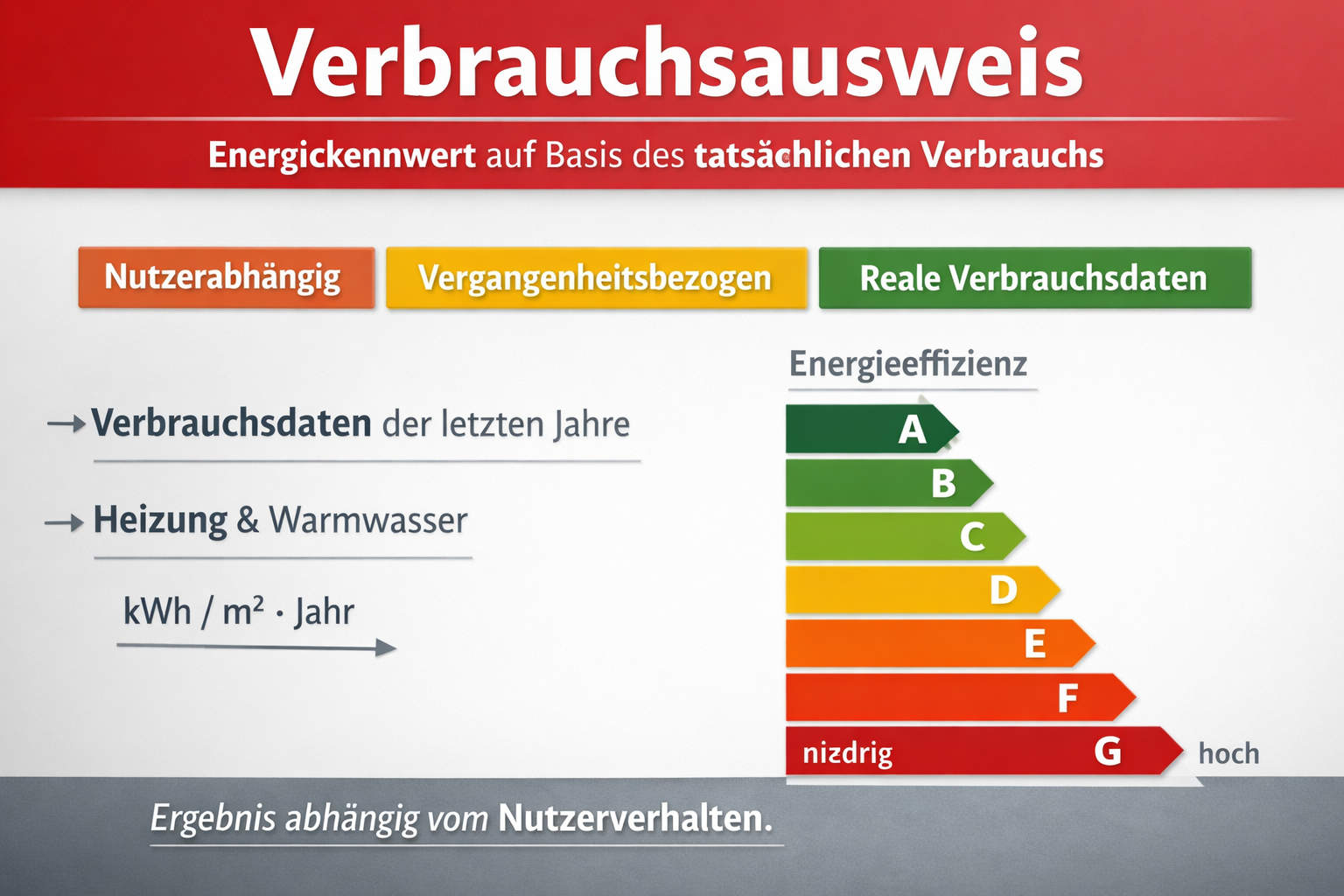 Verbrauchsausweis
